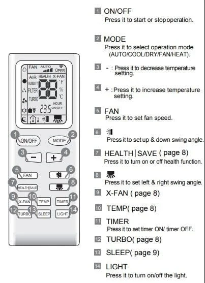 Gree AC Remote Control Symbols Meaning