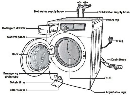 Meet the parts of your washing machine