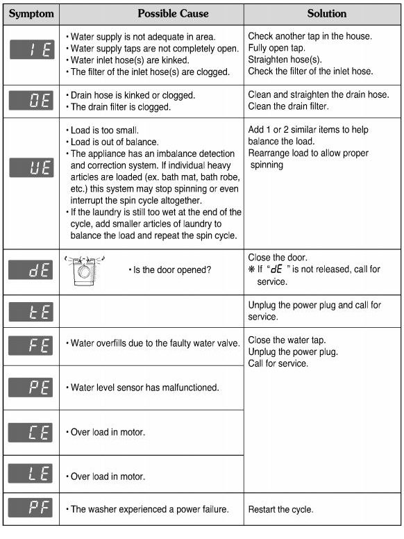 Lg Wash Machine Error Codes