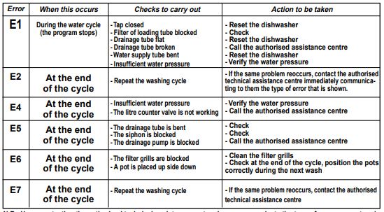 Belling Dishwasher Table Of Error Codes