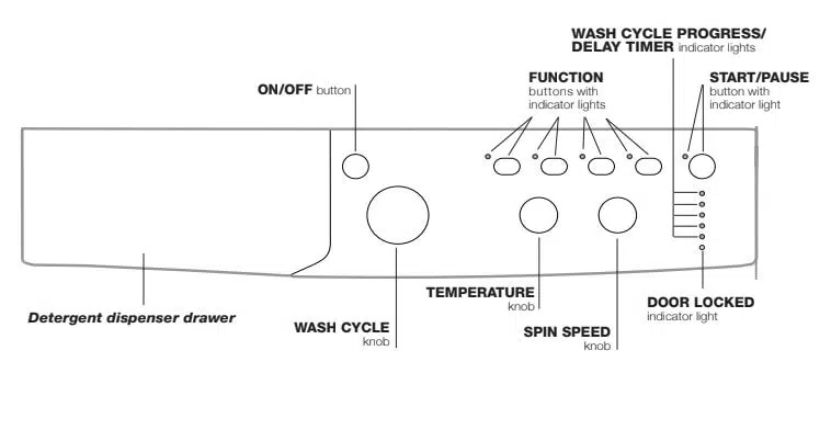 Indesit Washing Machine Control Panel