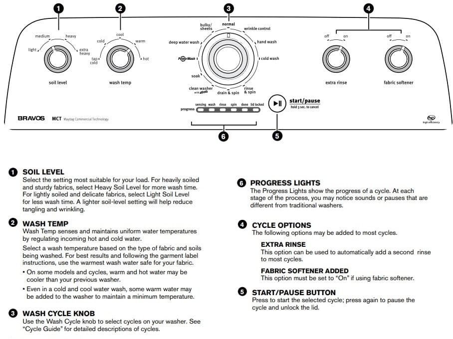 Maytag Washing Machine Top Loader Control Panel