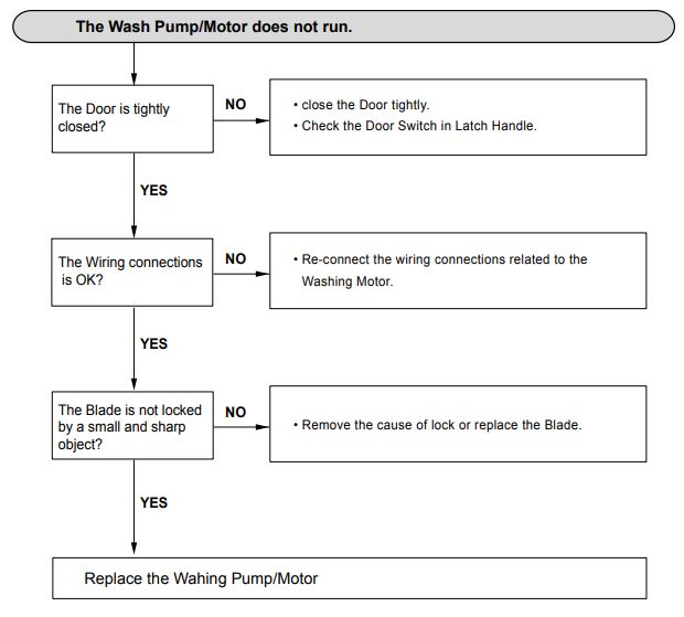 The Wash Pump-Motor does not run