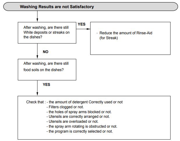 Washing Results are not Satisfactory