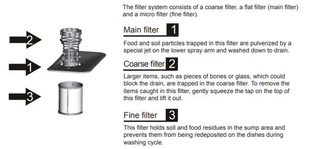 Midea Dishwasher Filtering System