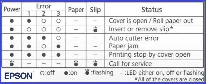 Epson Printer Printer’s Error Lights