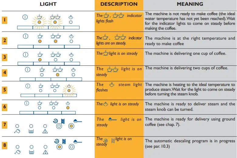 Meaning Of The Normal Operation Indicator Lights