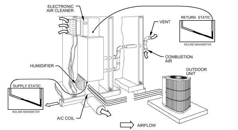 Downflow Total Static Pressure Reading Locations
