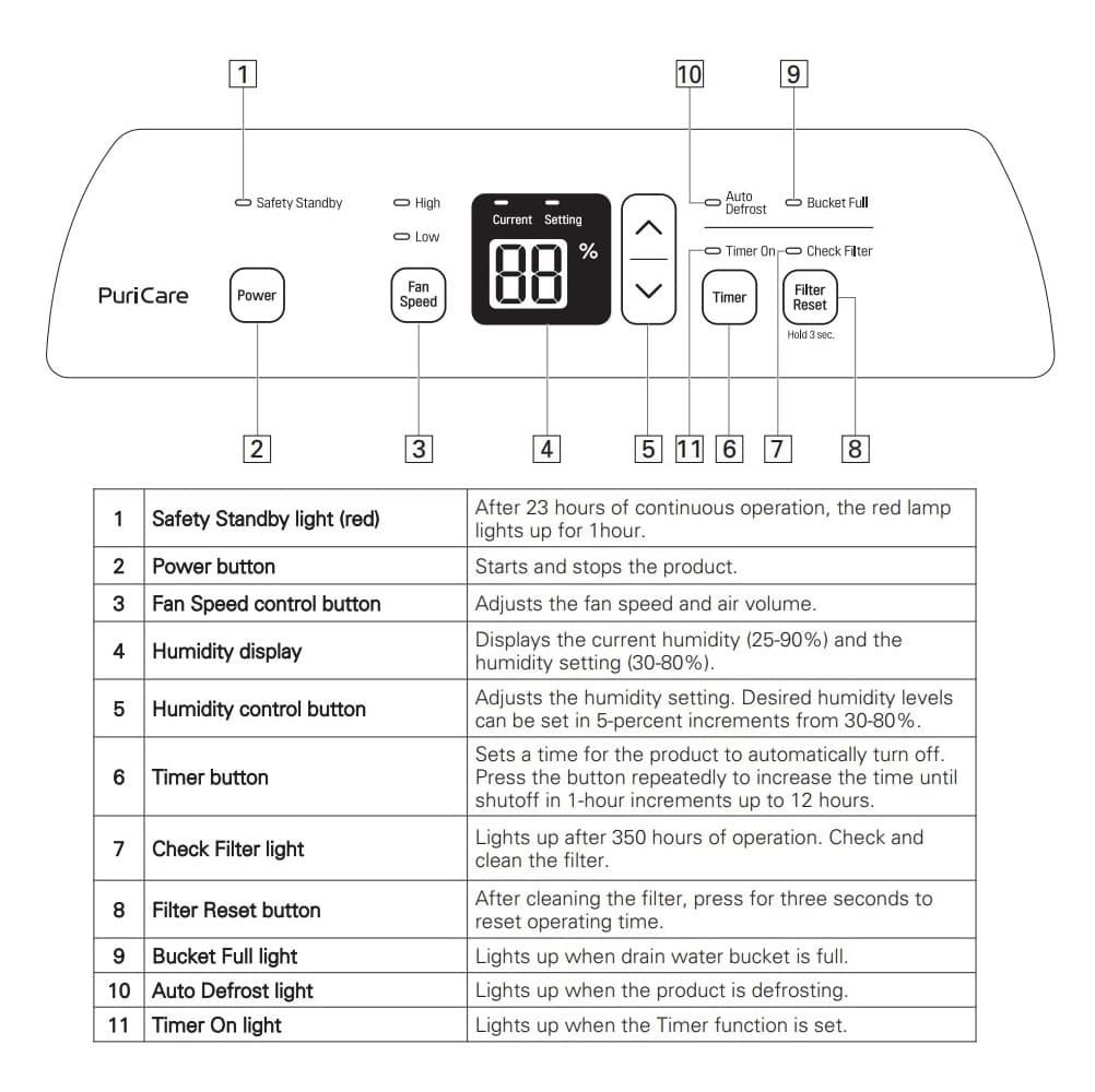 LG Dehumidifier Error Codes - How to Easily Fix Them