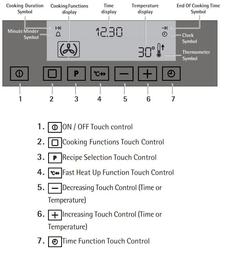 Aeg Oven Control Panel Meaning