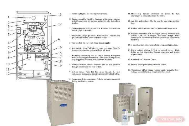 Carrier Furnace Components Meaning